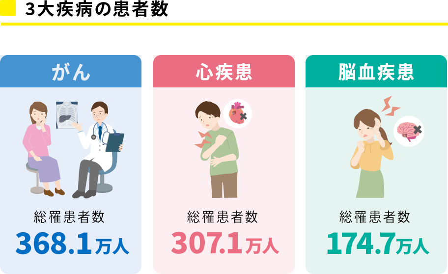 3大疾病の患者数