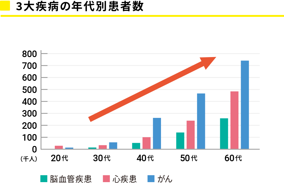 主な疾病の平均在院日数