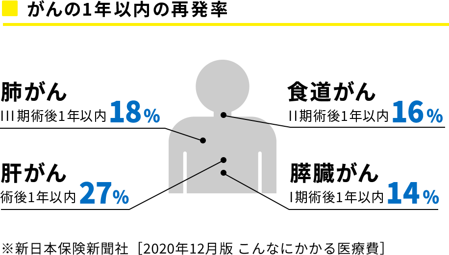 図：がんの1年以内の再発率