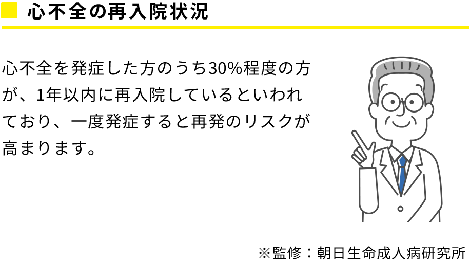 心疾患は発症後1年以内に再発する方がいます　心不全を発症した方のうち3割程度の方が、1年以内に再入院しているといわれており、一度発症すると再発のリスクが高まります。　※監修：朝日生命成人病研究所