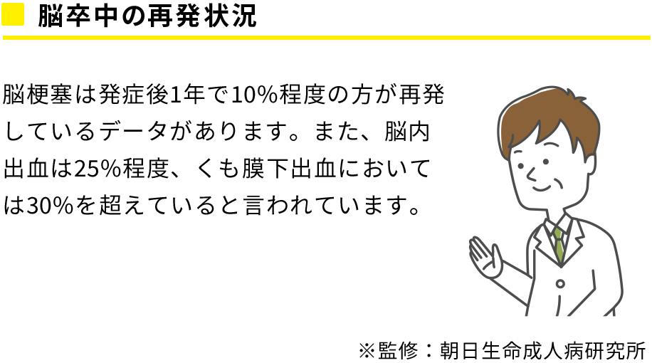 脳血管疾患は発症後1年以内に再発する方がいます　脳梗塞は発症後1年で1割程度の方が再発しているデータがあります。また、脳内出血は2.5割り程度、くも膜下出血においては3割を超えていると言われています。　※監修：朝日生命成人病研究所