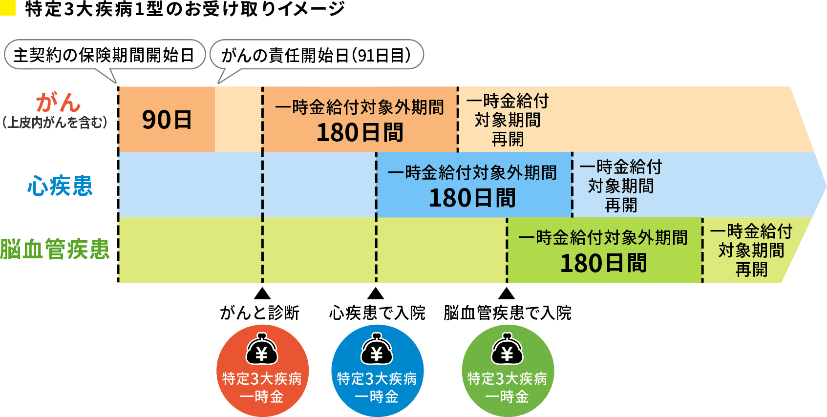 図：特定3大疾病1型のお受け取りイメージ